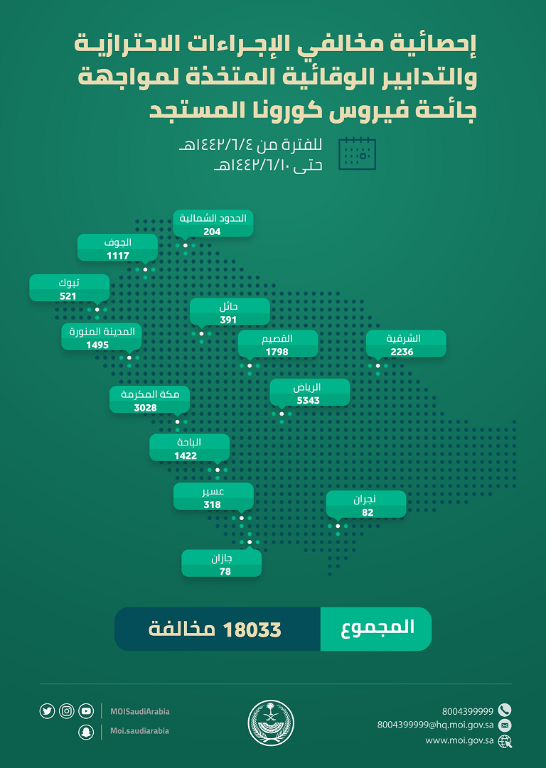 الداخلية : 18033 مخالفة لـ الإجراءات الاحترازية خلال أسبوع