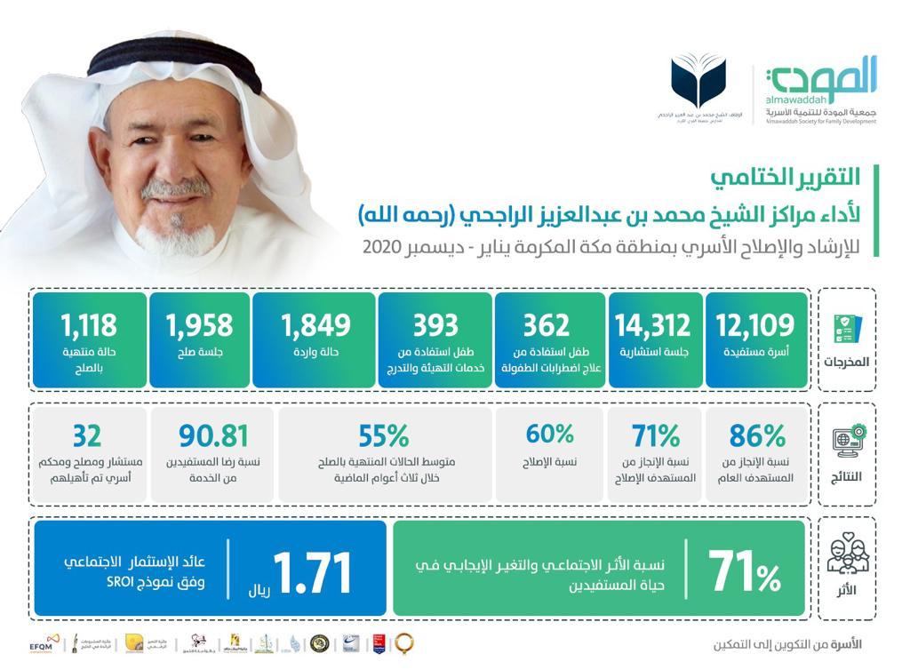 12.109 أسر مستفيدة من مراكز الراجحي للإرشاد والإصلاح الأسري بالمودة