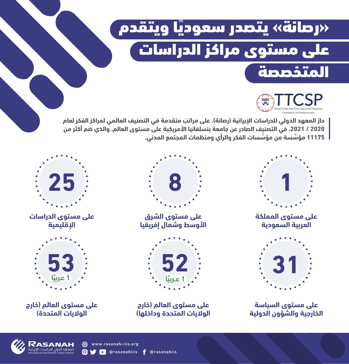 رصانة يتصدر سعوديًا ويتقدم على مستوى مراكز الدراسات