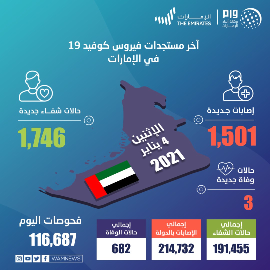 1,501 حالة كورونا جديدة في الإمارات و3 وفيات
