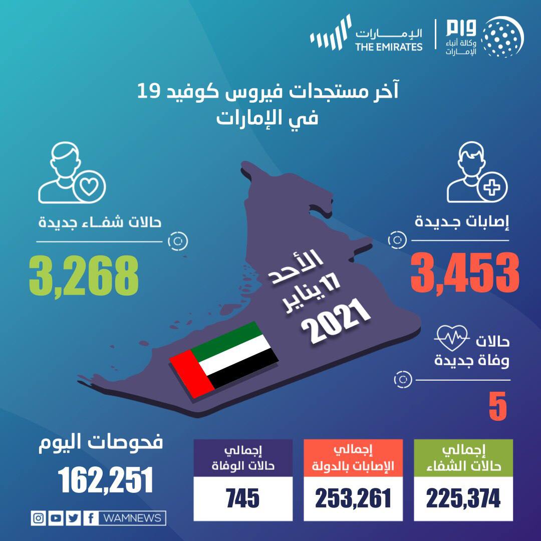 3,453 حالة كورونا جديدة في الإمارات و5 وفيات
