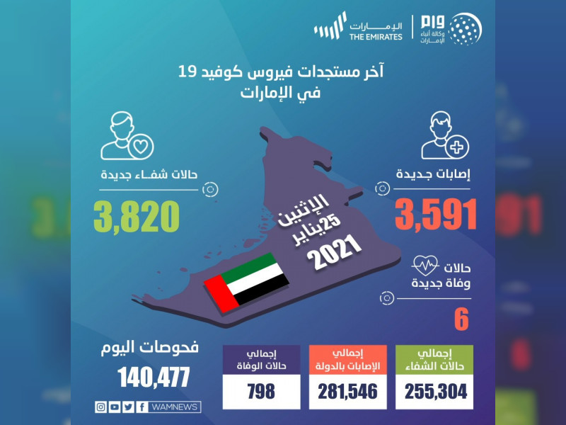 الإمارات تسجل 3,591 حالة كورونا جديدة