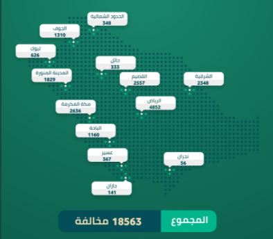 18563 مخالفة لـ الإجراءات الاحترازية في أسبوع