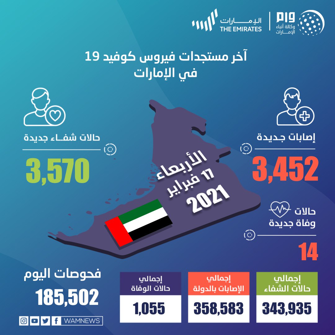 الإمارات تسجل 3,452 حالة كورونا جديدة و14 وفاة