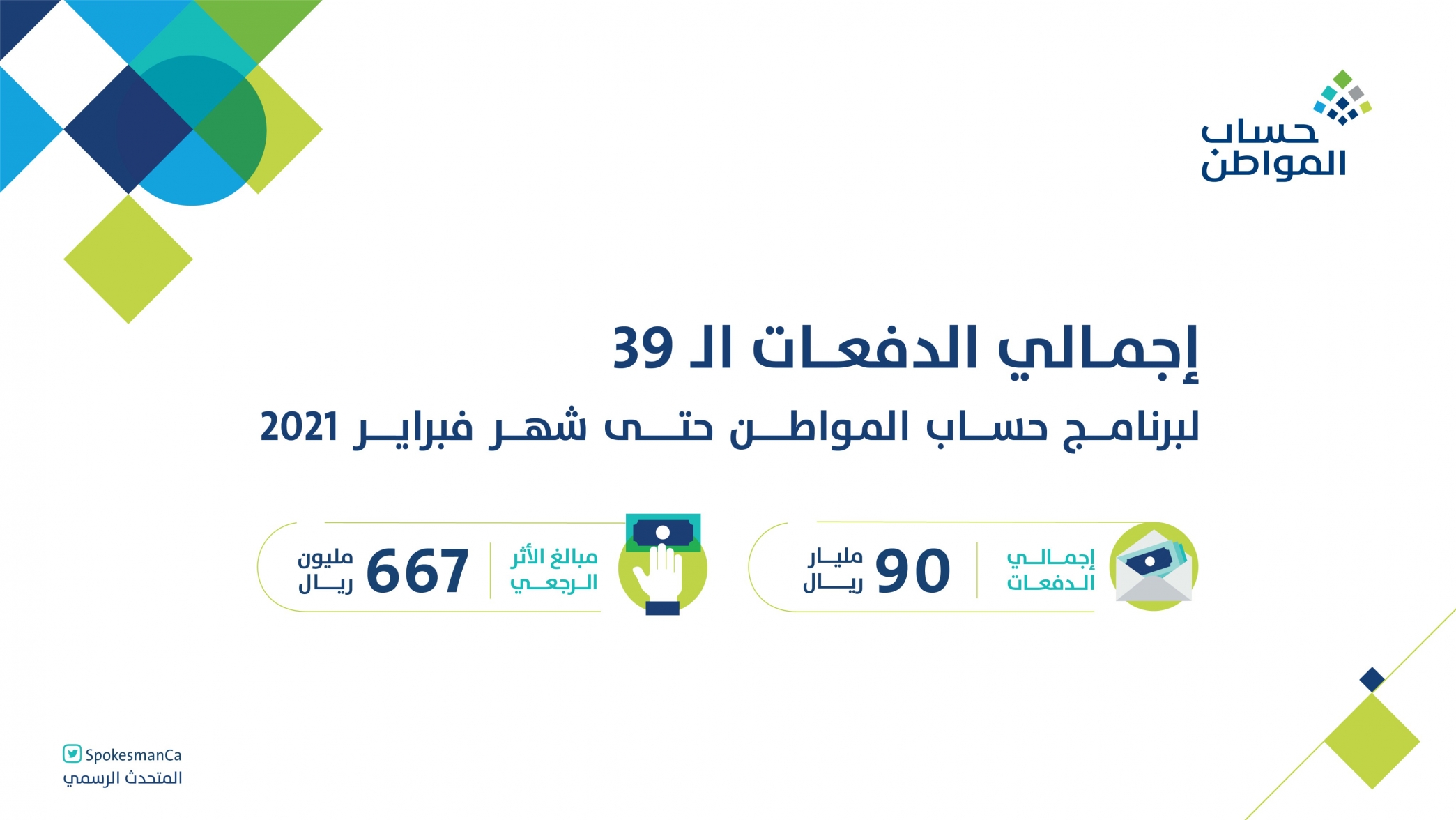 حساب المواطن : إيداع 90 مليار ريال منذ انطلاق البرنامج