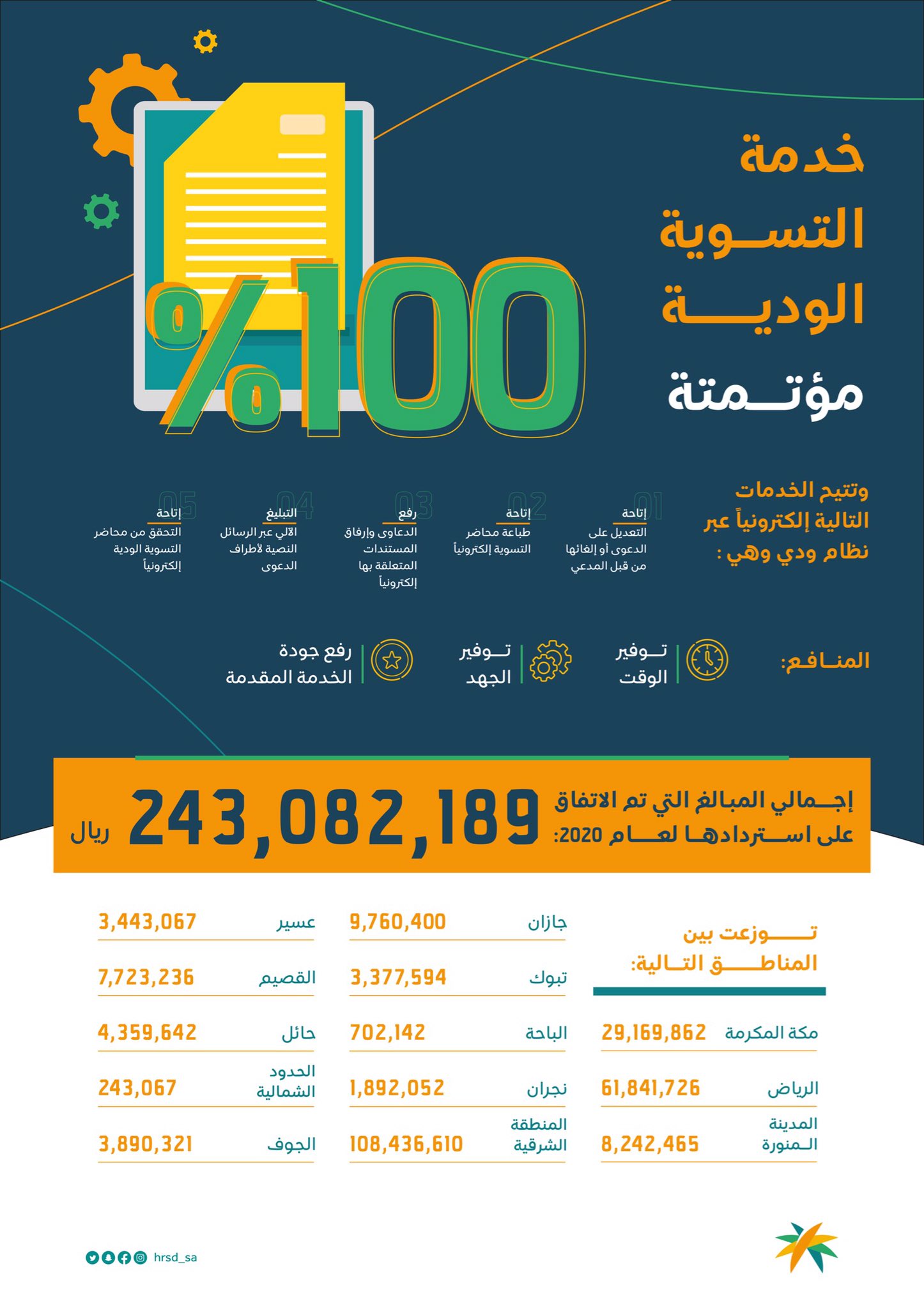 التسوية الودية تسترد 243 مليون ريال في عام