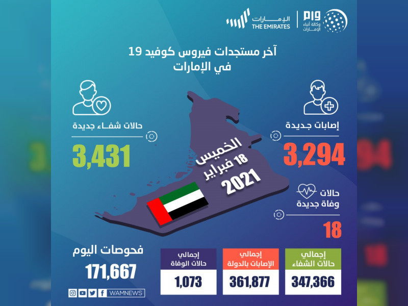3,294 حالة كورونا جديدة في الإمارات و18 وفاة