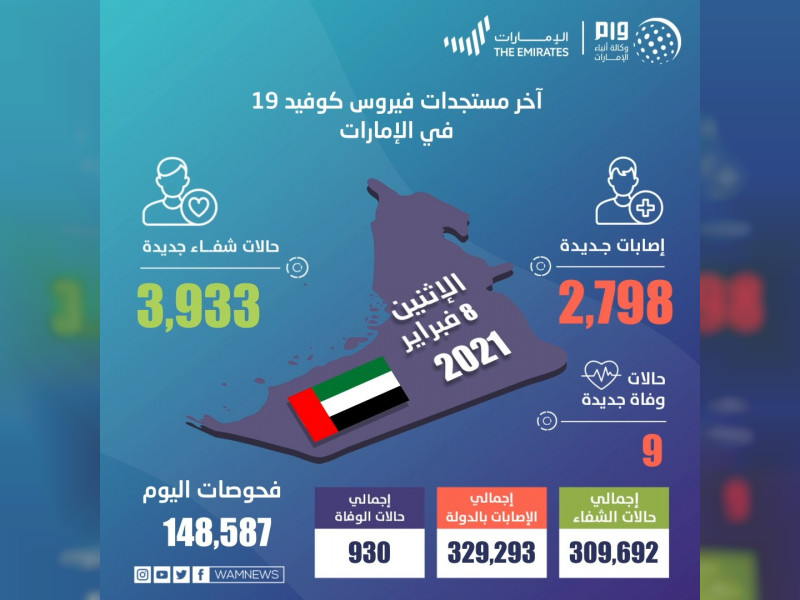 الإمارات تسجل 3093 حالة كورونا جديدة و7 وفيات