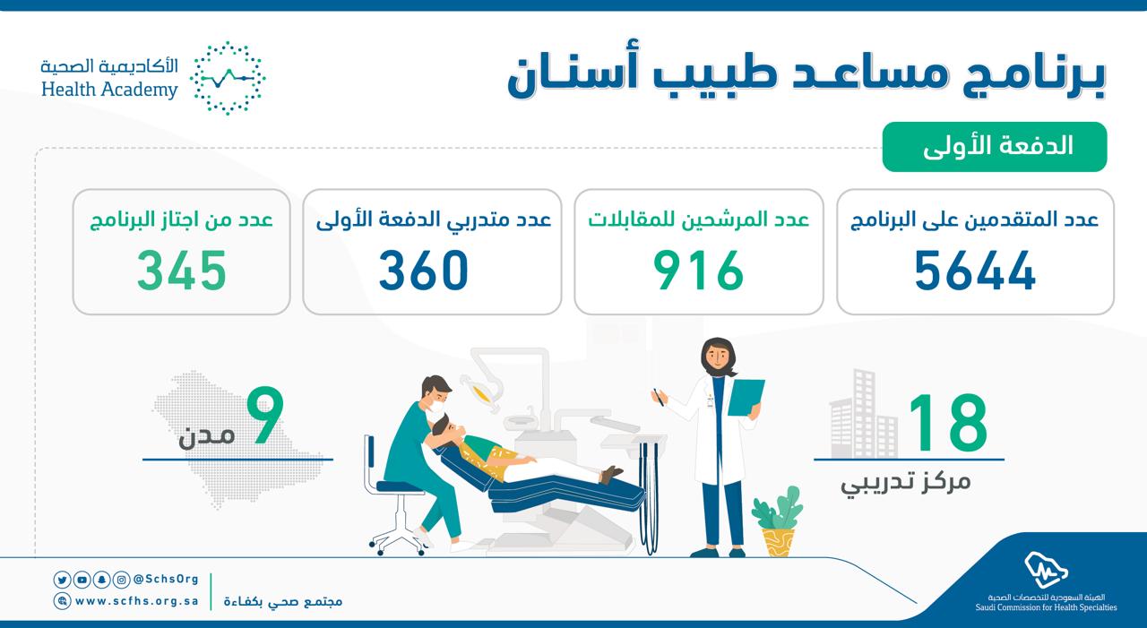 التخصصات الصحية تدفع بـ 345 مساعد طبيب أسنان للعمل في القطاع