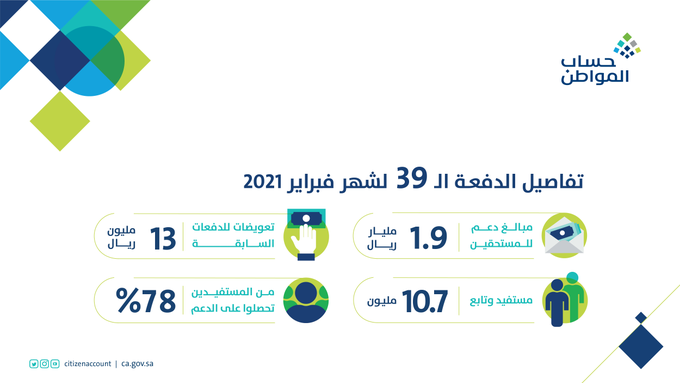 حساب المواطن : إيداع 1.9 مليار ريال لـ10.7 ملايين مستفيد