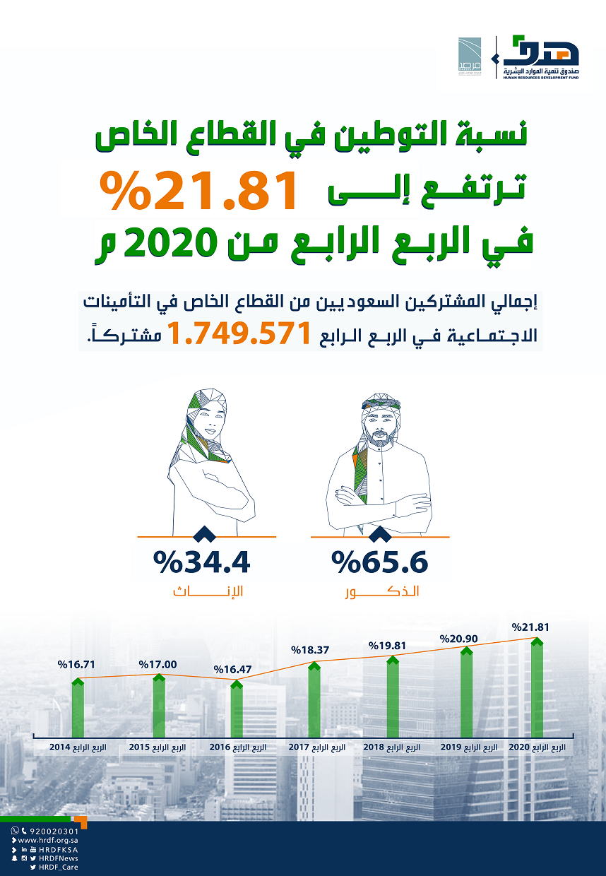 نسبة التوطين بالقطاع الخاص ترتفع لـ 21.81% في الربع الرابع