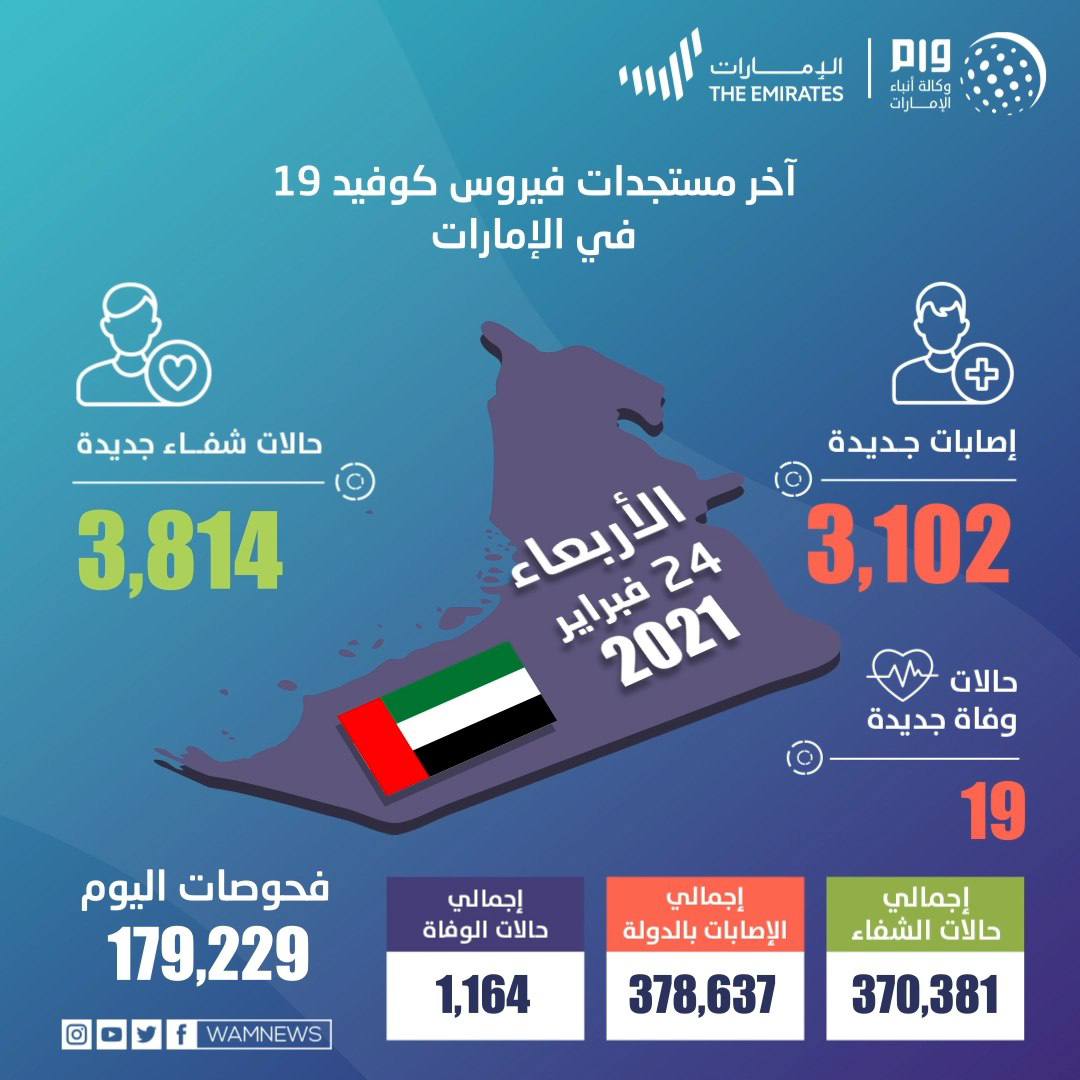 الإمارات تسجل 3102 حالة كورونا جديدة و19 وفاة