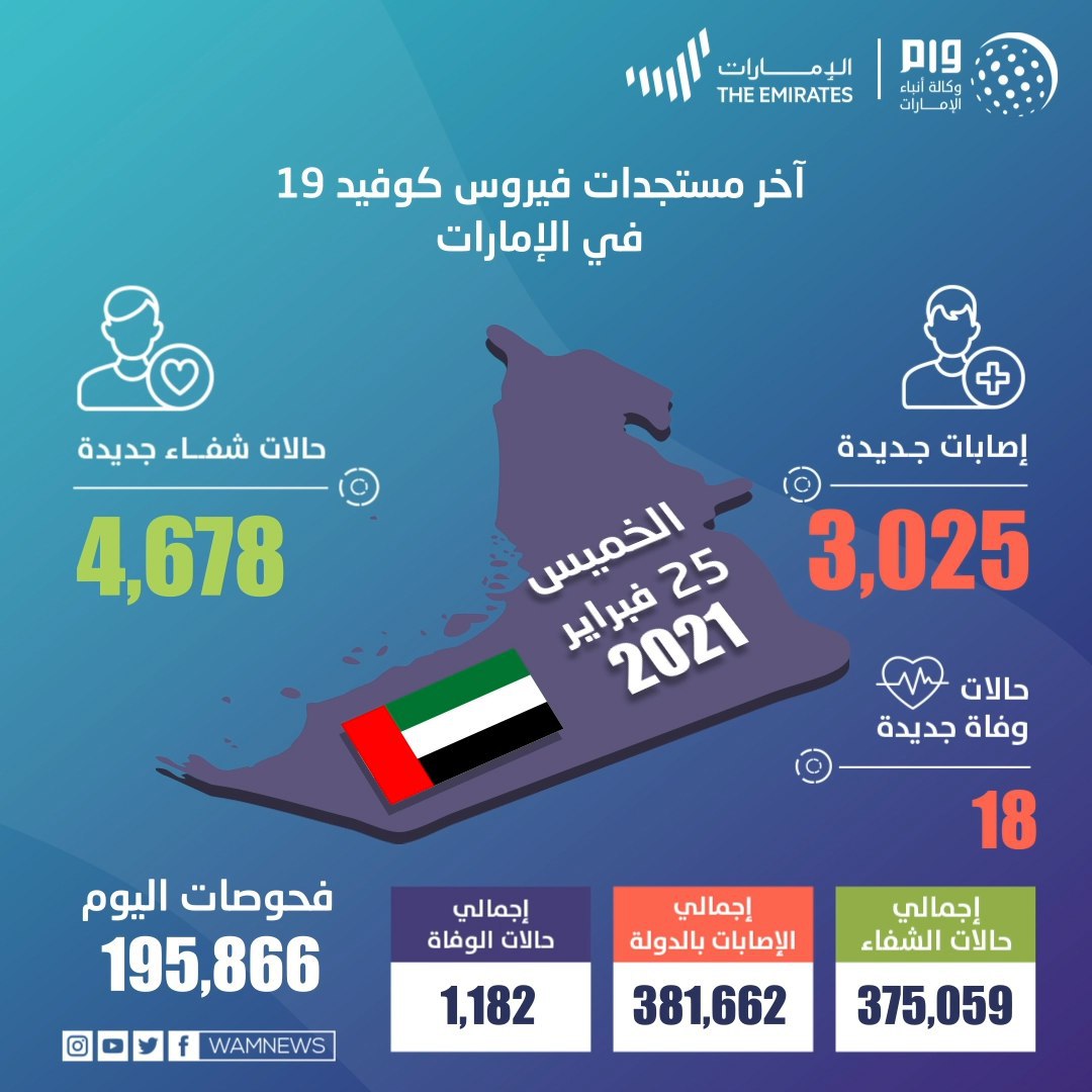 الإمارات تسجل 3,025 حالة كورونا جديدة و18 وفاة