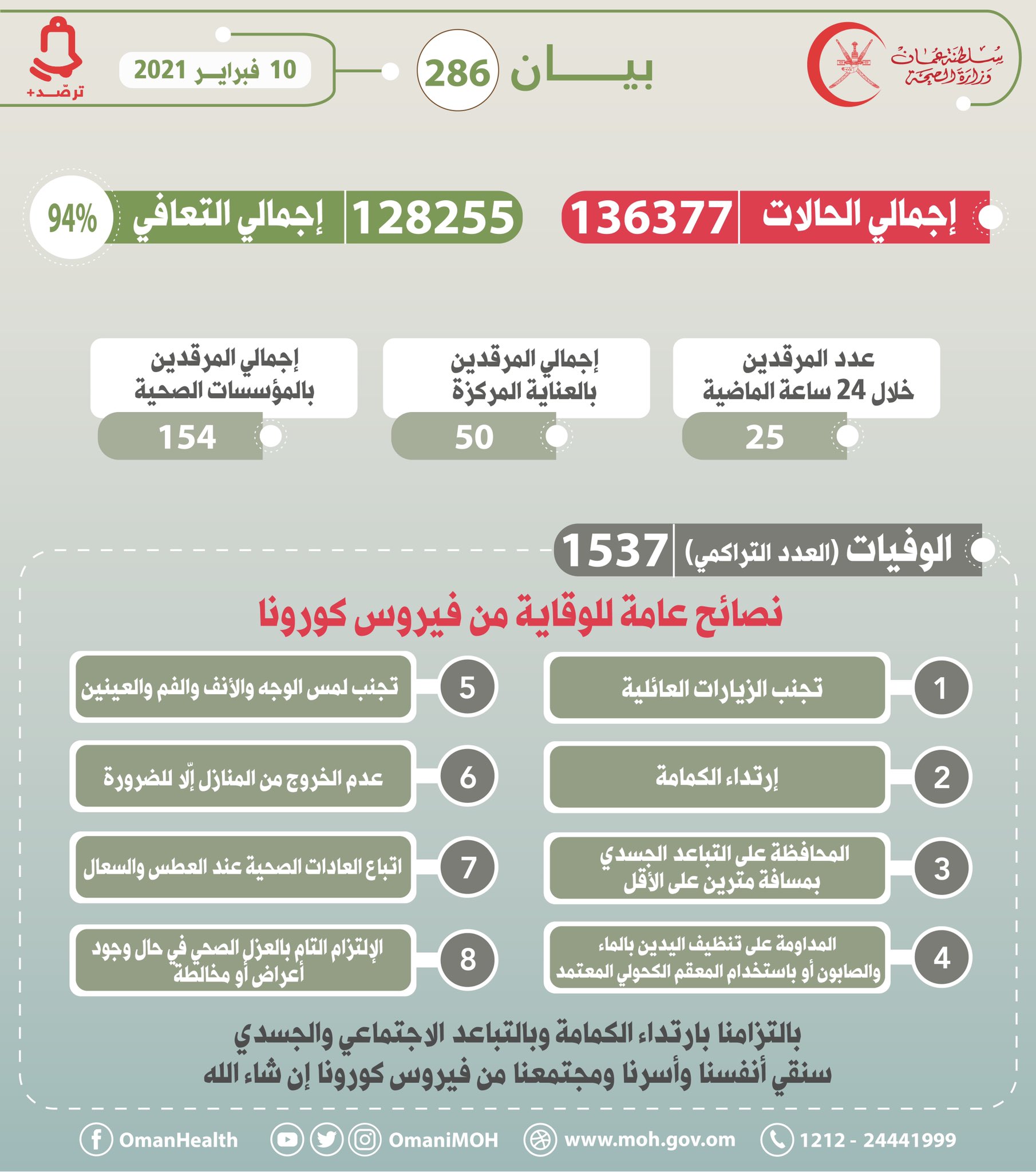 عدد حالات كورونا في عمان يرتفع لـ136377