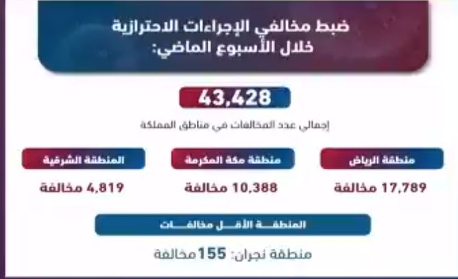 متحدث الداخلية: 43 ألف مخالفة لـ الإجراءات الاحترازية في أسبوع