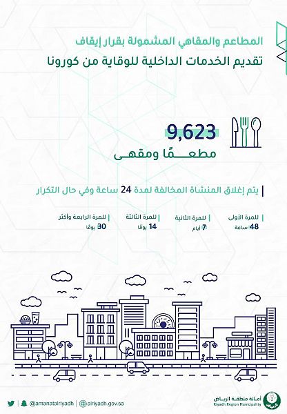 9,623 مطعمًا ومقهى في الرياض يشملها تعليق تقديم الطلبات الداخلية