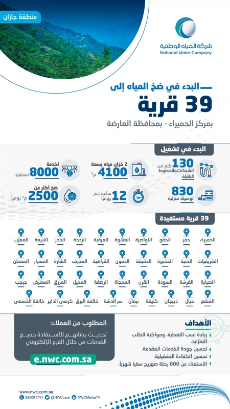 مياه جازان تشغّل شبكات وتضخ المياه لـ 8000 مستفيد في 39 قرية بمركز الحميراء