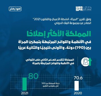 السعودية الأكثر إصلاحًا في الأنظمة واللوائح المرتبطة بتمكين المرأة