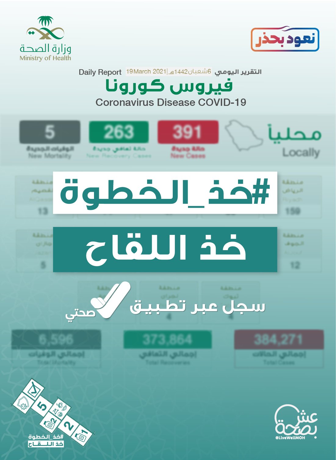 الصحة : تسجيل 2,723,934 جرعة من لقاح كورونا