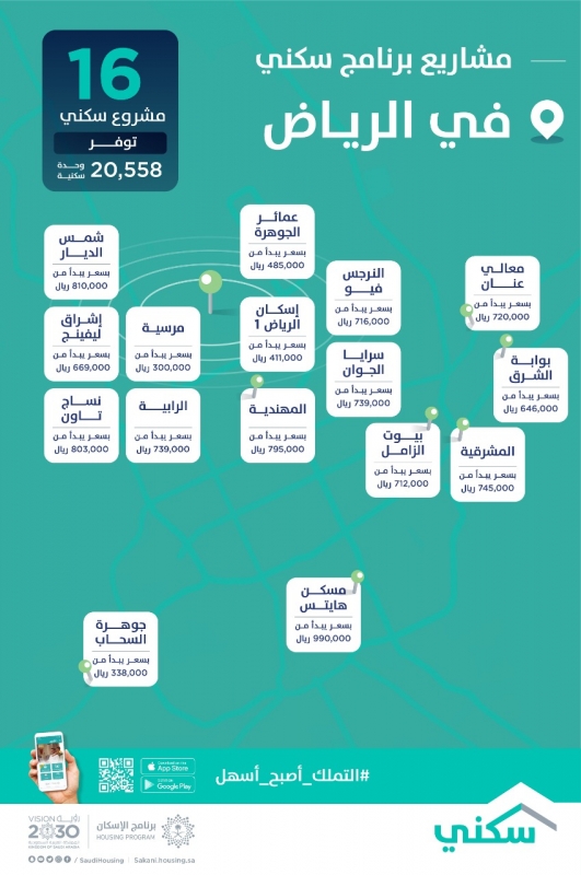 أكثر من 20 ألف خيار سكني في الرياض بقسط يبدأ من ألف ريال 