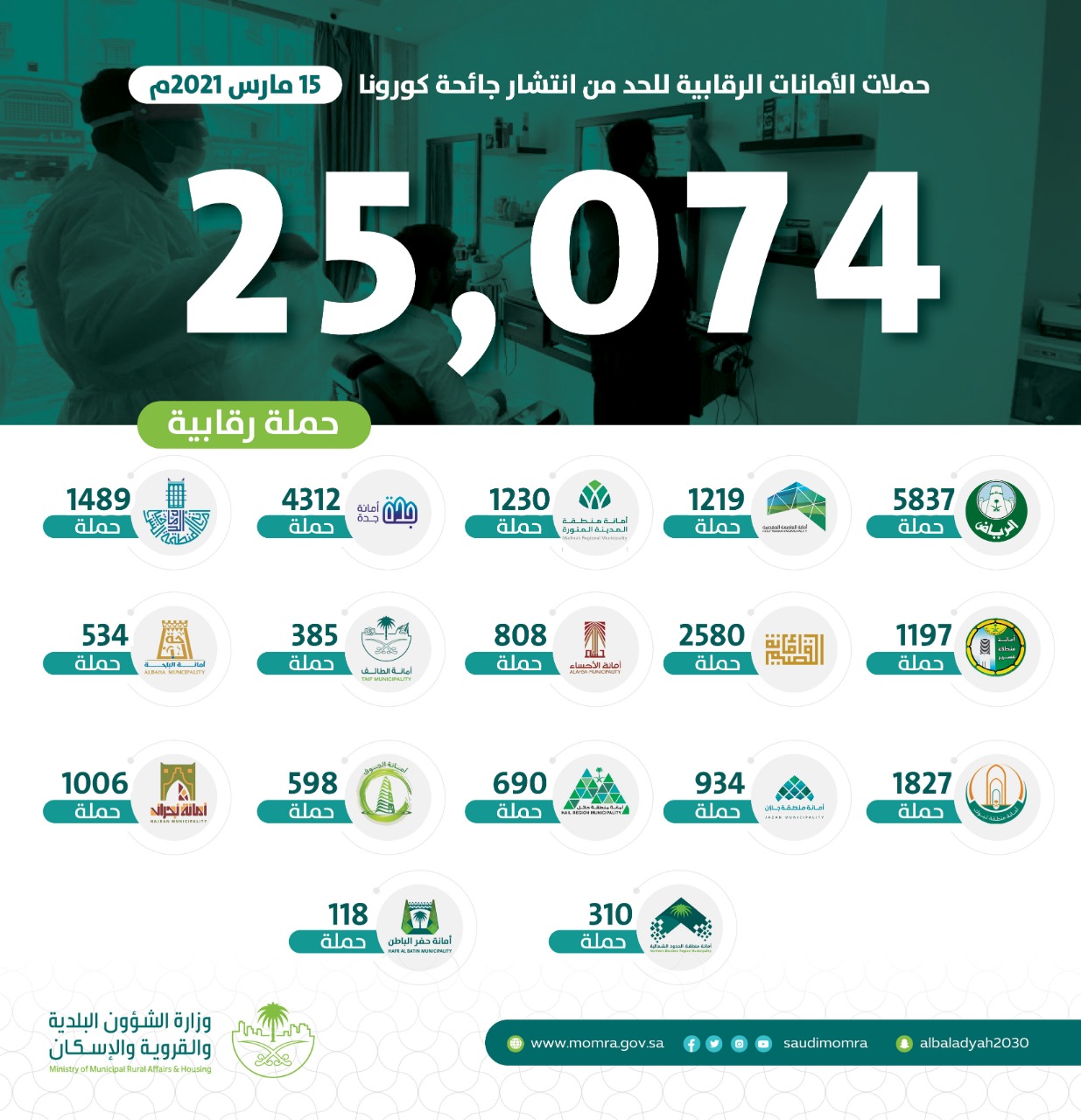 الشؤون البلدية تغلق 295 منشأة خالفت الإجراءات الاحترازية