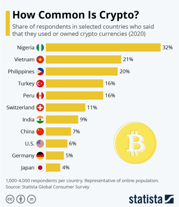 أكثر 10 دول تستخدم العملات الرقمية