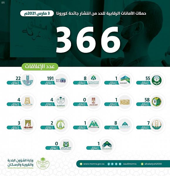 إغلاق 366 منشأة خالفت الإجراءات الاحترازية