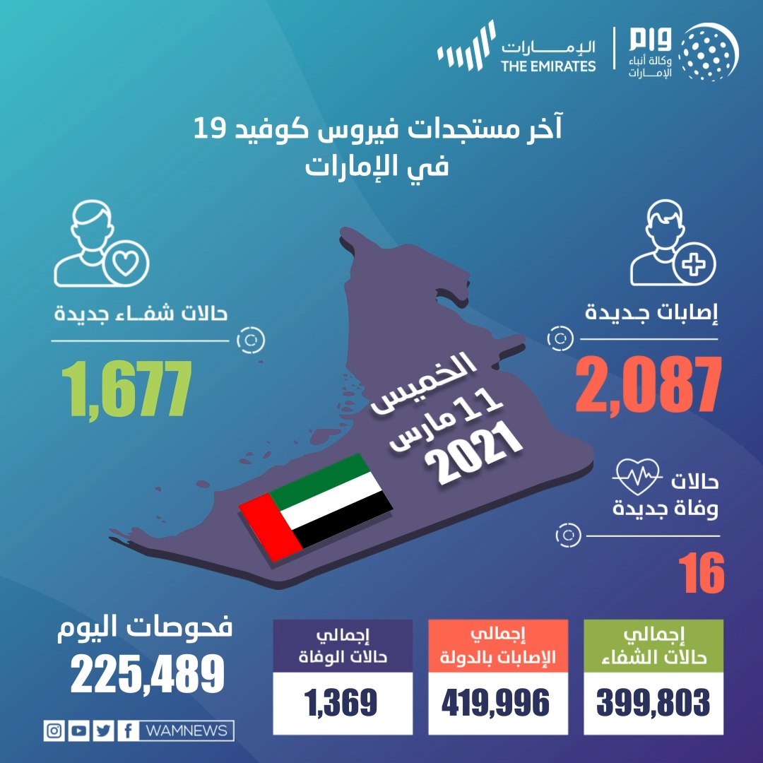 الإمارات تسجل 2,087 حالة كورونا جديدة و16 وفاة