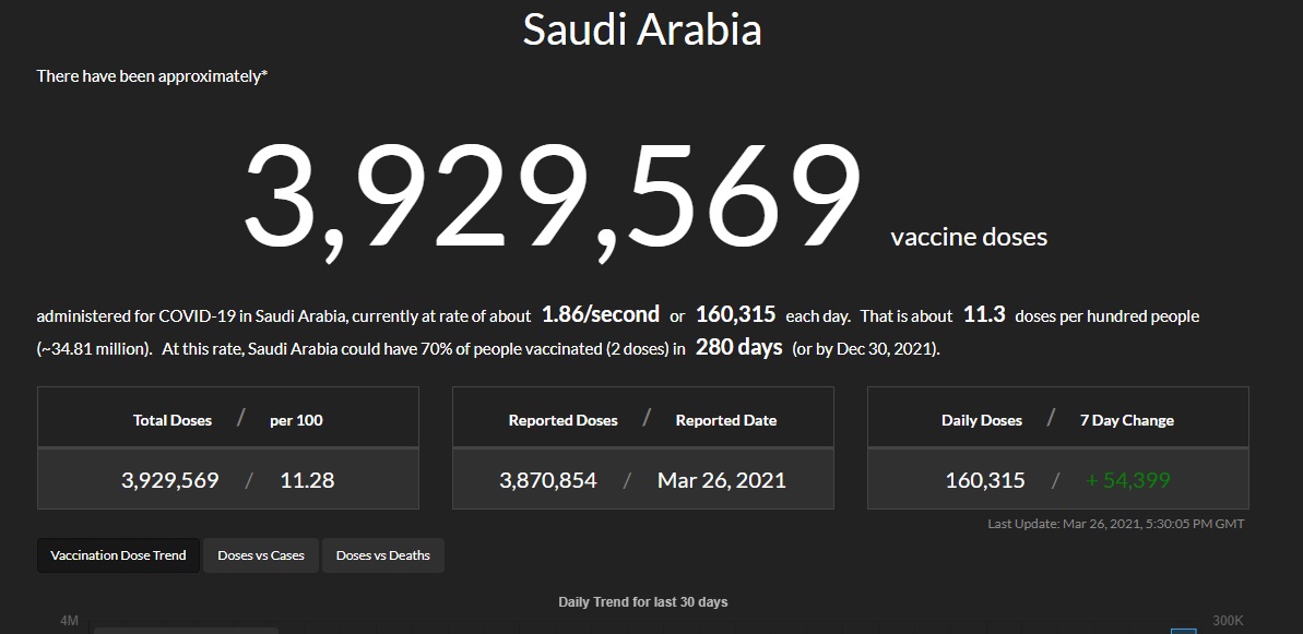 تتبع مباشر لبيانات لقاحات كورونا في السعودية وعدد المتلقين يقترب من 4 ملايين