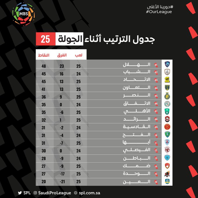 ترتيب دوري محمد بن سلمان