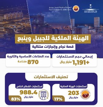 وزير الصناعة: هيئة الجبيل وينبع حولت الصحاري إلى مدن صناعية رائدة