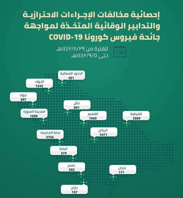 27377  مخالفة لـ الإجراءات الاحترازية لمجابهة كورونا في أسبوع