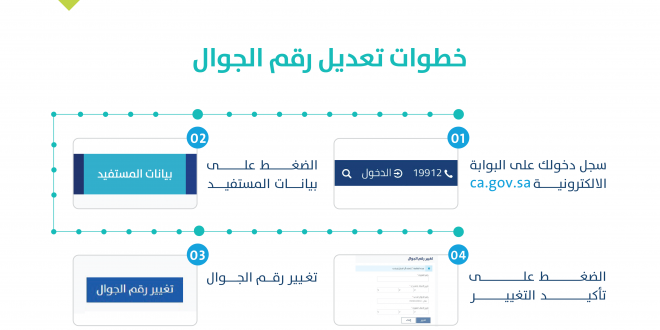 رسالة تغيير رقم الجوال حساب المواطن