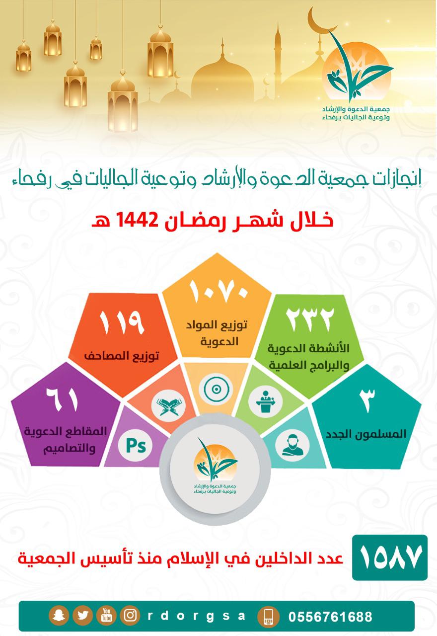 جمعية الدعوة برفحاء تقيم 232 نشاطًا دعويًا وتوزع 1070 مادة خلال رمضان
