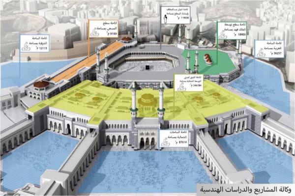 تهيئة أدوار مبنى المطاف والتوسعة السعودية الثالثة لاستقبال المعتمرين والمصلين