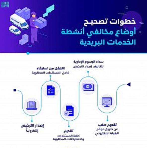 هيئة الاتصالات تمهل مقدمي الخدمات البريدية دون ترخيص 6 أشهر