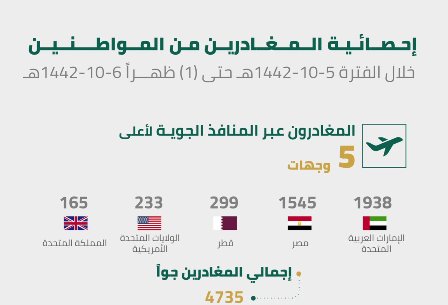 الداخلية تعلن عن إحصائية المغادرين من المواطنين خلال 24 ساعة