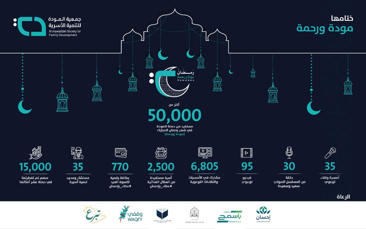 أكثر من 50 ألف مستفيد من حملة المودة الرمضانية