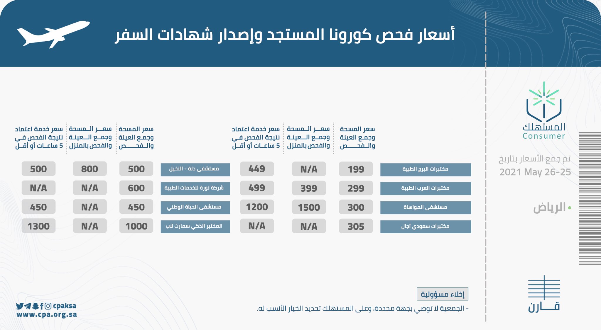 أسعار فحص كورونا