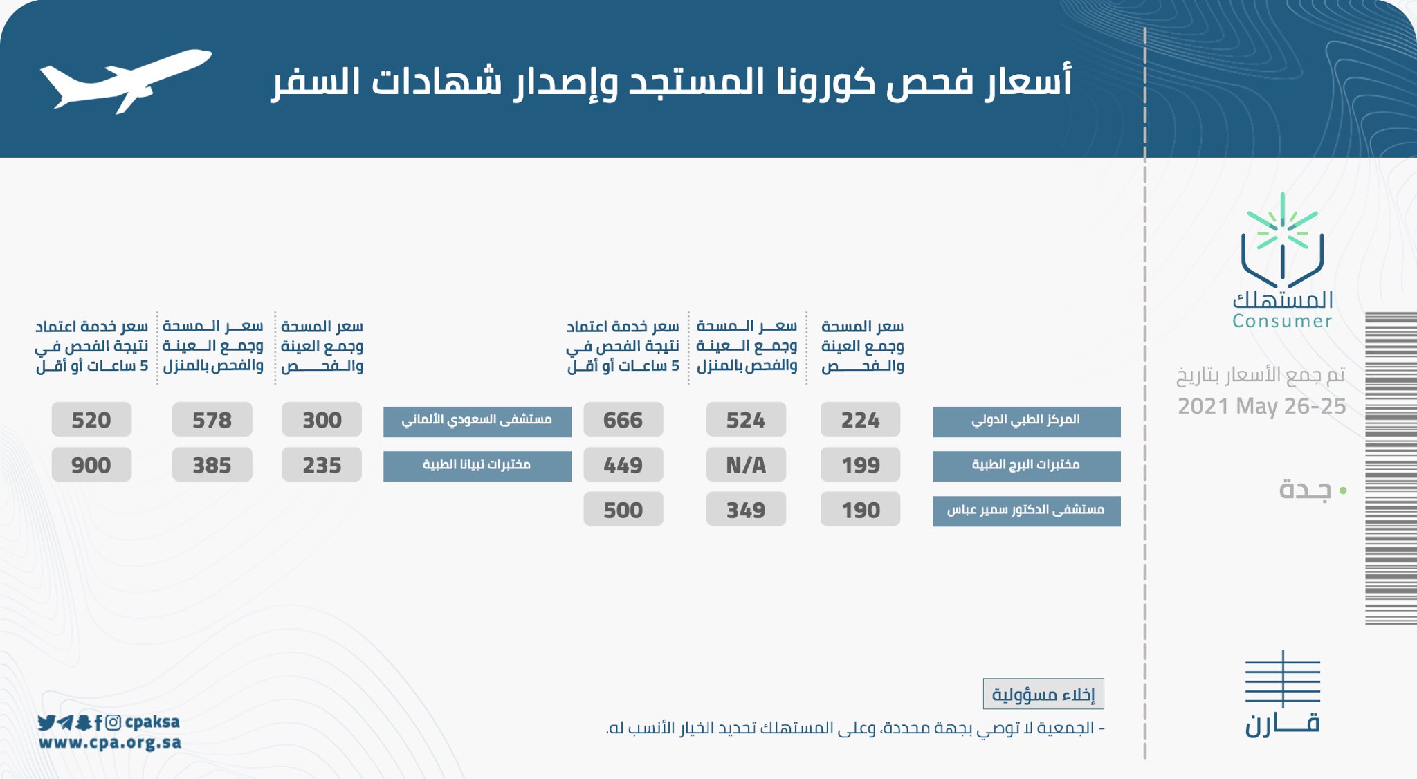 أسعار فحص كورونا