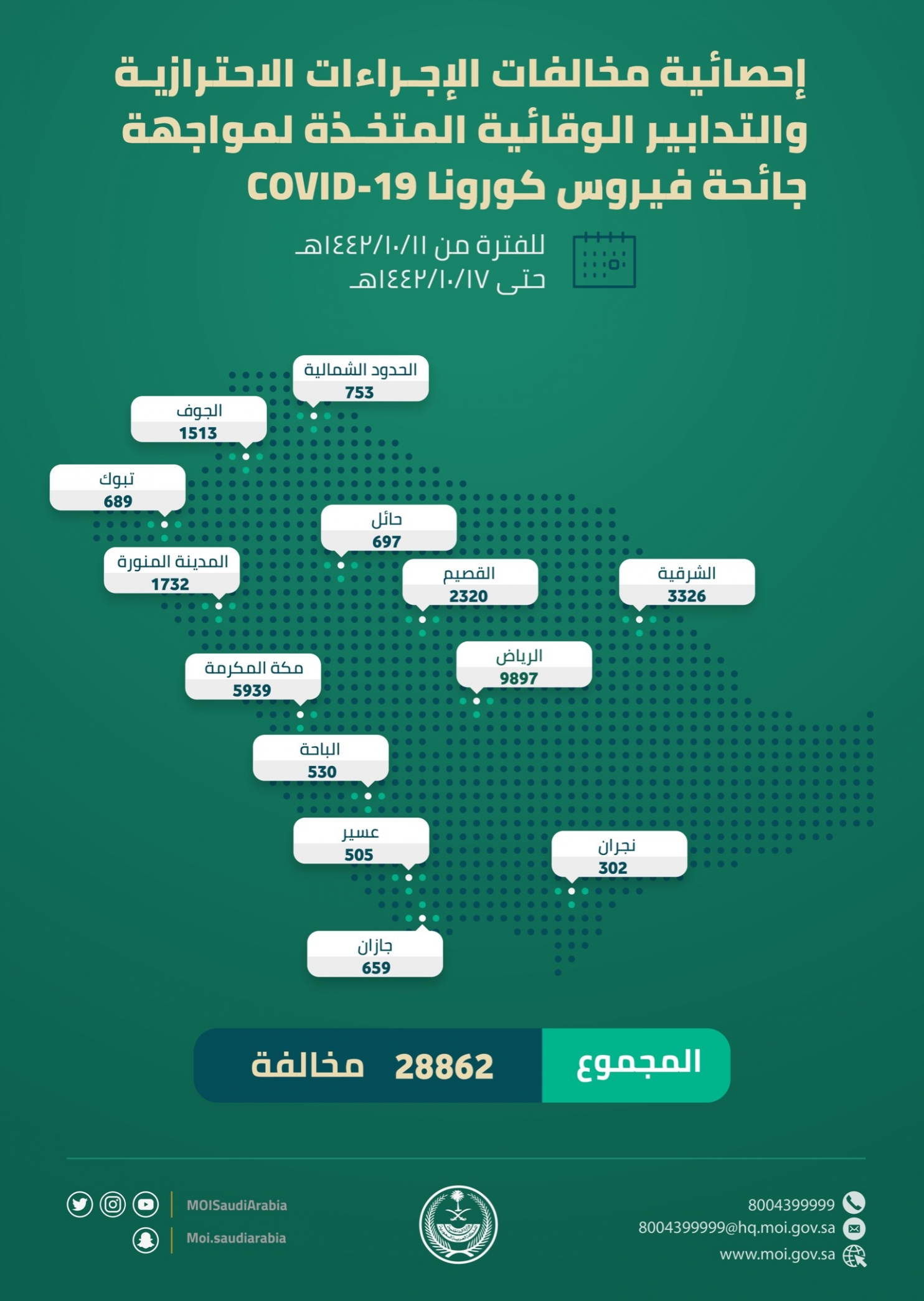 الداخلية : 28862 مخالفة لـ الإجراءات الاحترازية في أسبوع