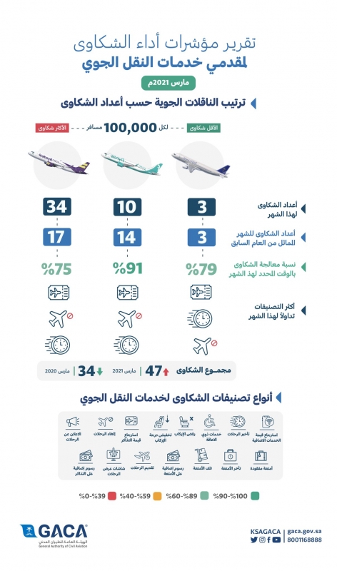 مؤشر شهري لتصنيف مقدمي خدمات النقل الجوي والمطارات من واقع الشكاوى - المواطن