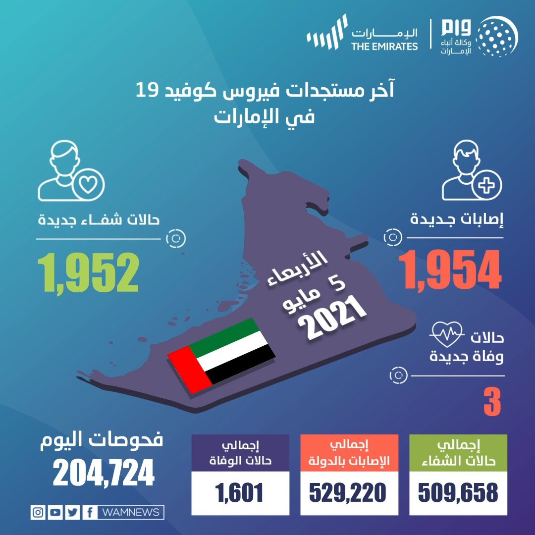 الإمارات تسجل 1954 حالة كورونا جديدة و3 وفيات