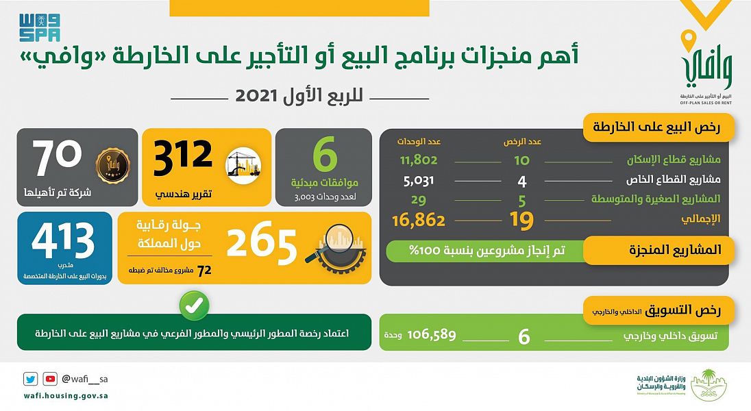 وافي يُصدر رخصًا لبيع 17 ألف وحدة عقارية على الخارطة