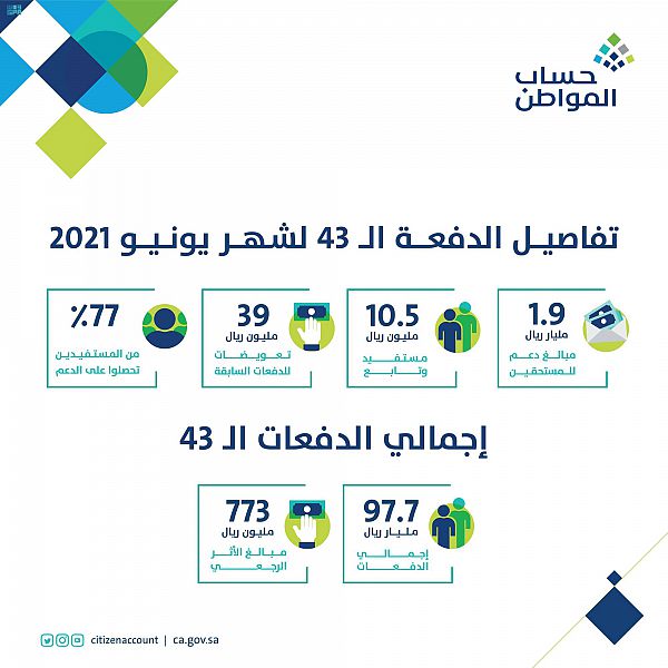 حساب المواطن يعلن تفاصيل دفعة يونيو بـ1.9 مليار ريال