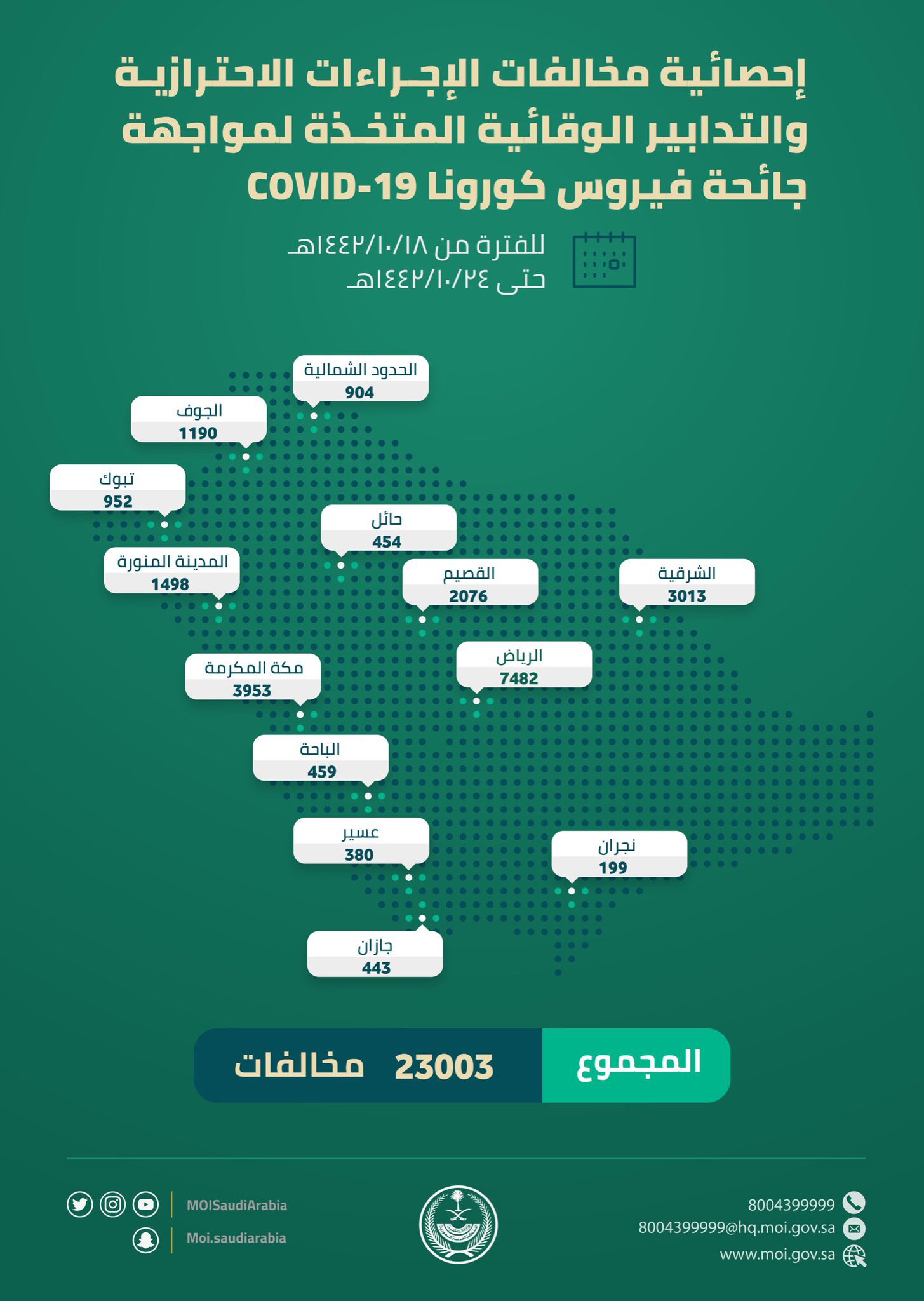 ضبط أكثر من 23 ألف مخالف لـ الإجراءات الاحترازية في أسبوع