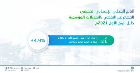 الإحصاء: نمو الناتج المحلي للقطاع غير النفطي بنسبة 4.9%