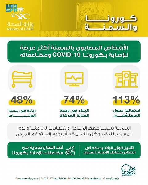 الصحة: السمنة ترفع معدلات دخول مصابي كورونا المستشفى 113 %