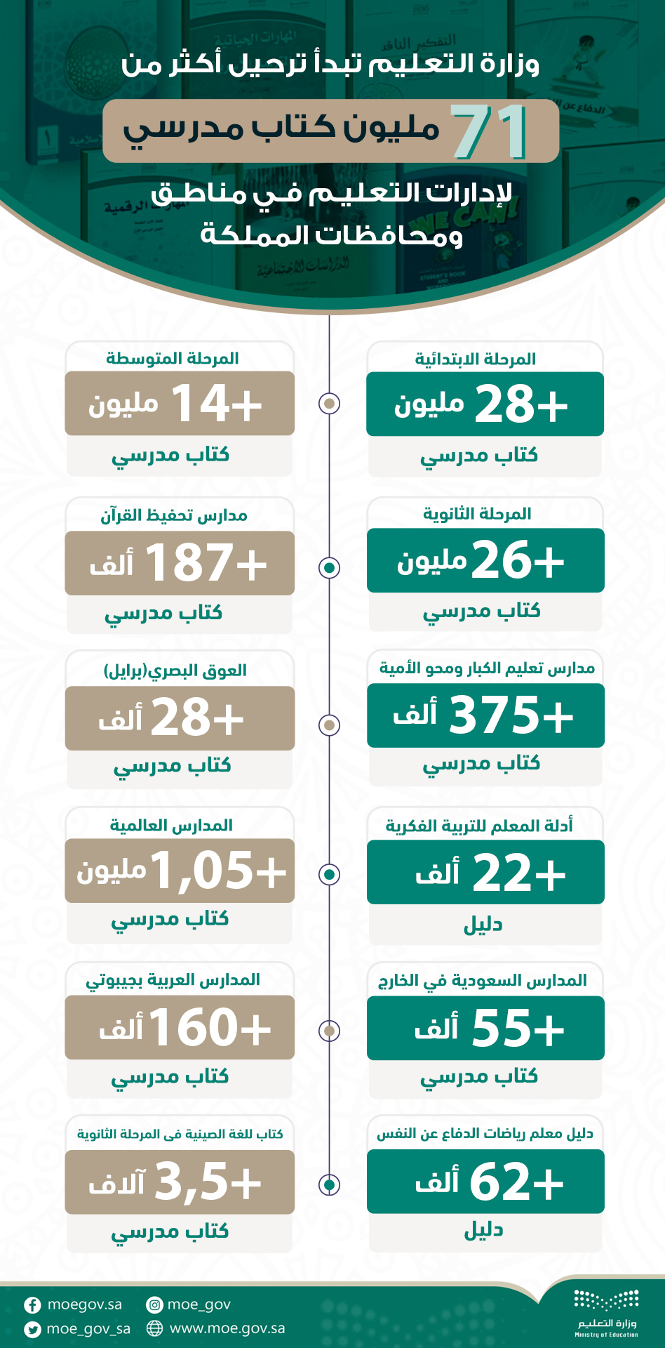 المناهج الرقمية