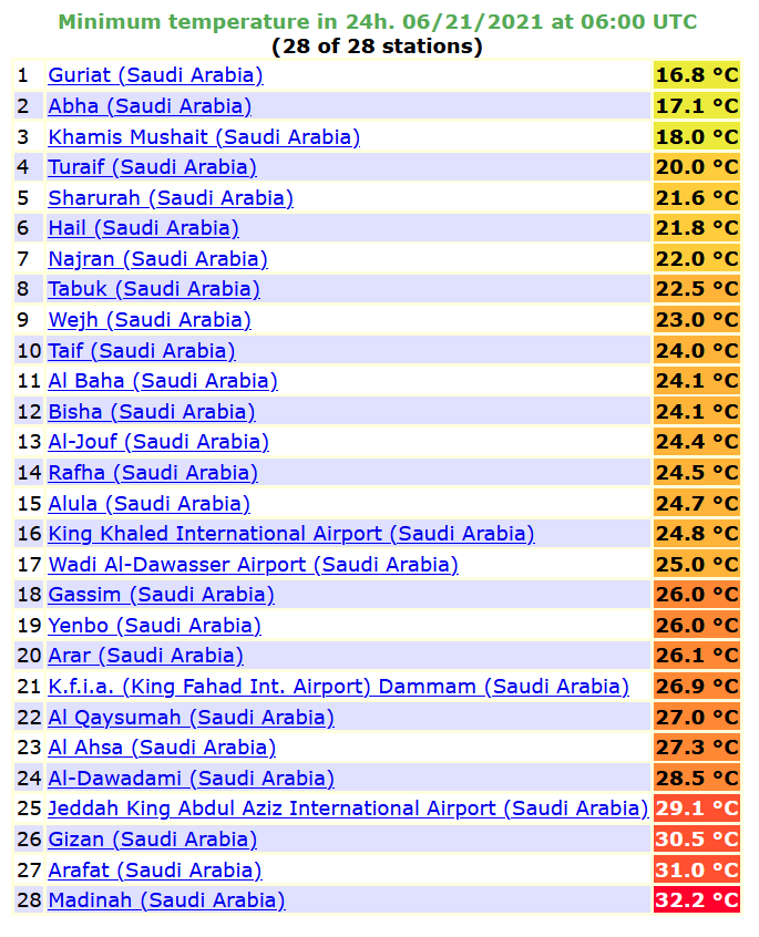 درجات الحرارة